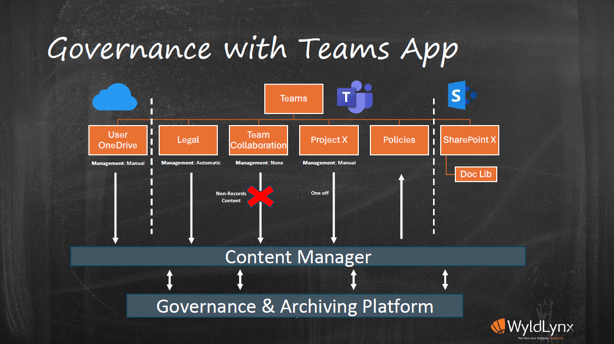 Governance with Teams App