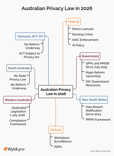 Privacy Law AUS-3