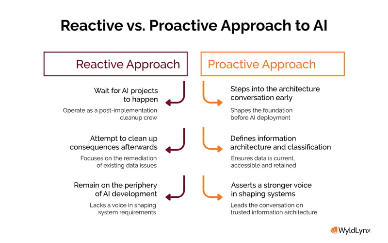 Reactive v Proactive AI Approach