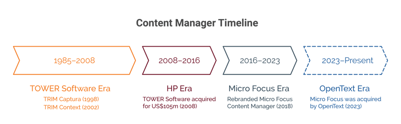 Timeline of Content Manager - visual selection 2