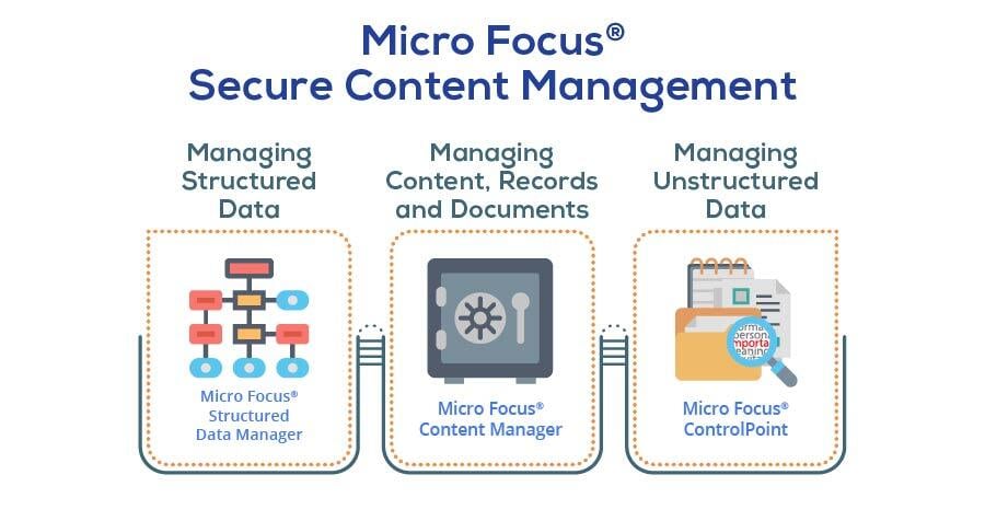 Secure Content Management solution