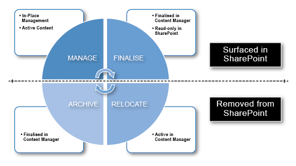 Microsoft 365 to Content Manager Integration